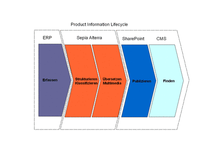 Product Information Lifecyle - PIM - Alterra PIM - MS SharePoint - CMS