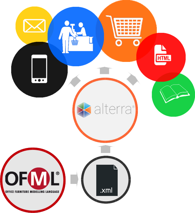 OFML mit PIM im Omni-Channel-Marketing