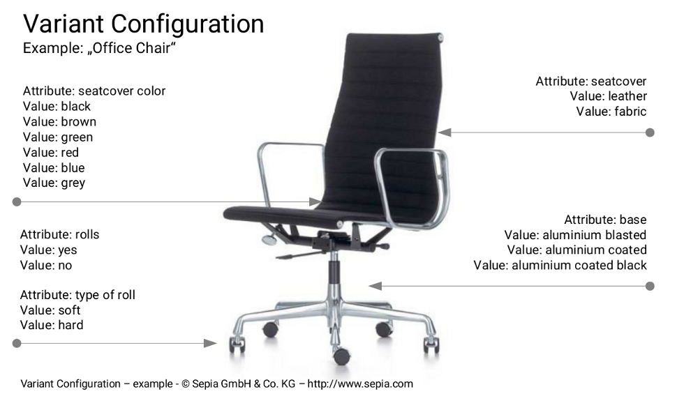Variant Configuration - Example: &quot;Office Chair&quot;